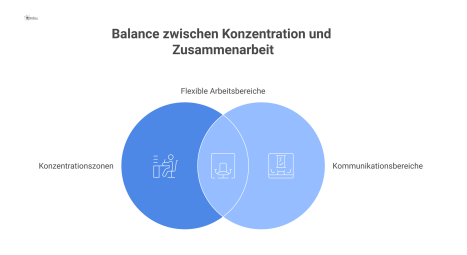 Diagramm eines Bürolayouts mit Zonen für Konzentration und Kommunikation, getrennt durch visuelle und akustische Elemente zur Ablenkungsminimierung.