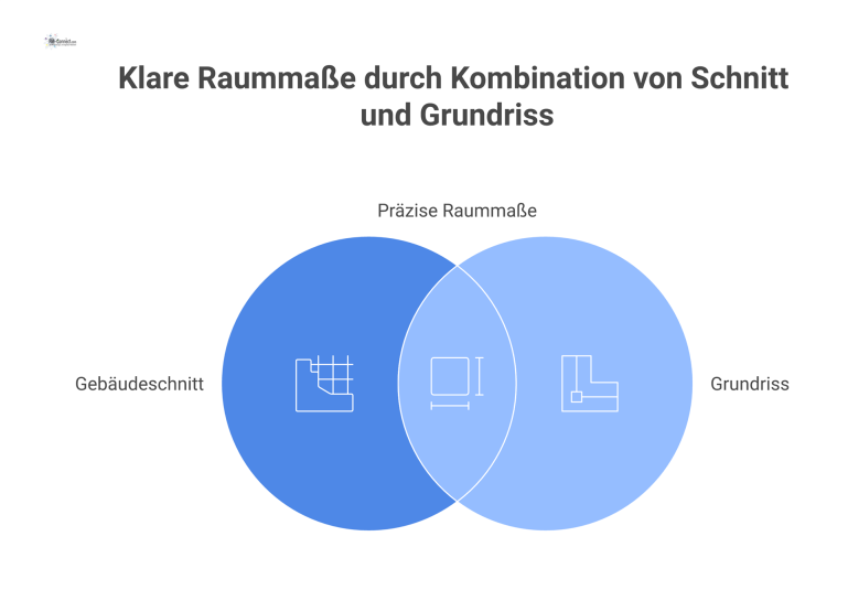 Gebäudeschnitt und Grundriss mit Bemaßung Technische Zeichnung eines Gebäudeschnitts und Grundrisses, die mit Maßlinien die Unterschiede zwischen Brutto-, Netto- und Durchgangsmaßen erklärt.