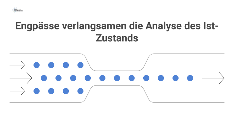 Prozesslandkarte zur Analyse des Ist-Zustands Prozesslandkarte zur Ist-Analyse, die Prozesse wie Flächenplanung und Buchung mit Störfaktoren wie Engpässen und Medienbrüchen darstellt.