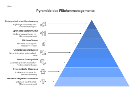 Pyramidendiagramm, das auf Flächenmanagement-Standards aufbaut und über Funktionen zu strategischen Ergebnissen wie Flächeneffizienz und Kostenoptimierung führt.