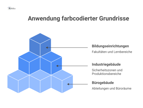Diagramm zeigt farbcodierte Grundrisse für Büro-, Industrie- und Bildungsgebäude, die verschiedene Informations-Ebenen wie Abteilungen oder Sicherheitszonen visualisieren.