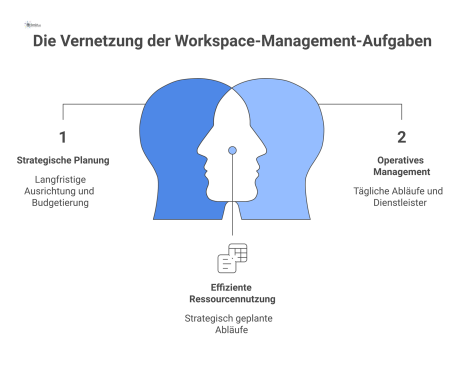 Infografik, die einen Workspace Manager im Zentrum zeigt, umgeben von seinen Aufgabenbereichen wie Planung, Management, Kommunikation und Problemlösung.