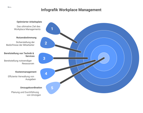 Infografik zum Workplace Management mit den Kernaufgaben Nutzerabstimmung, Technik, Kostenmanagement und Umzugskoordination, die zu gesteigerter Produktivität führen.