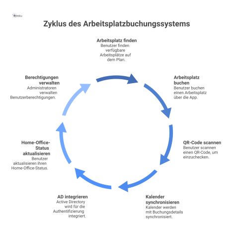 Diagramm eines Buchungssystems mit Gebäudeplan, farbcodierten Schreibtischen (grün, rot, gelb) und Icons für Funktionen wie Kollegensuche und Check-in.