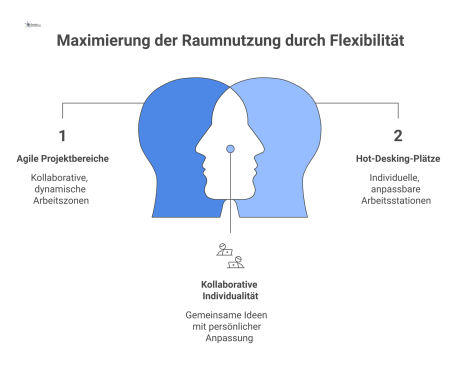 Infografik eines modernen Büros mit Zonen für agiles Arbeiten, Hot-Desking und Teamarbeit mit modularen Trennwänden für hybride Teams. 