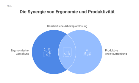 Diagramm einer modernen, flexiblen Bürolandschaft mit ergonomischen Möbeln, optimaler Beleuchtung und getrennten Zonen für Einzel- und Teamarbeit. 