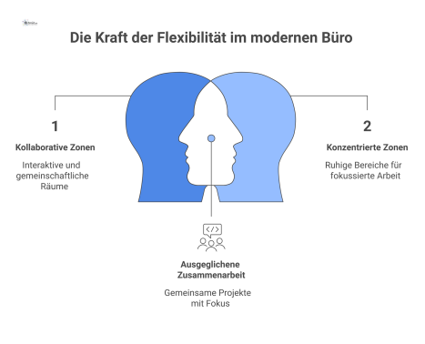 Infografik eines modernen Bürokonzepts mit Zonen für Kommunikation, Konzentration und Kreativität sowie Mitarbeitern in Kollaboration und Einzelarbeit. 