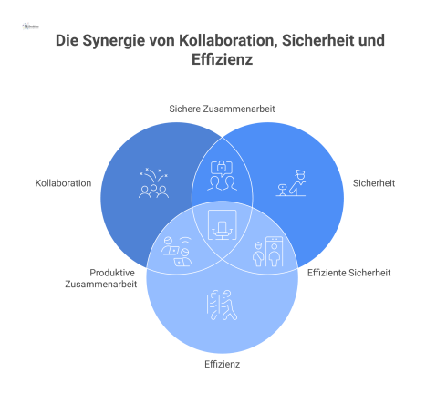 Infografik eines effizienten Büro-Layouts, das die optimale Anordnung von Arbeitsplätzen, Büros und Gemeinschaftsbereichen für bessere Kollaboration zeigt.