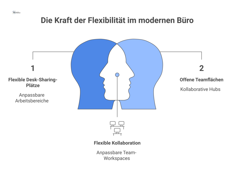 Infografik eines modernen Bürokonzepts mit Zonen für Desk-Sharing, Teamarbeit und konzentriertes Arbeiten, die den Mitarbeiterfluss zeigen. 
