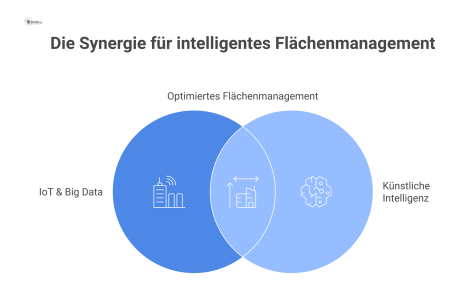 Futuristische Infografik, die zeigt, wie IoT, Big Data und KI das Flächenmanagement für mehr Effizienz und Nachhaltigkeit optimieren.