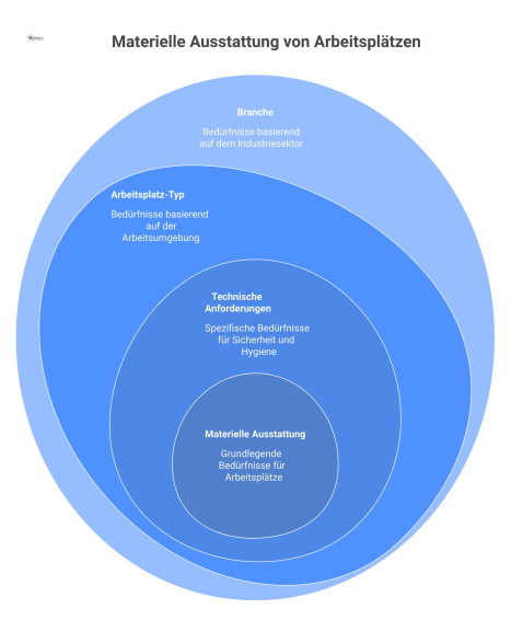Hierarchisches Diagramm zur materiellen Arbeitsplatzausstattung, strukturiert nach den Kriterien Branche, Arbeitsplatz-Typ und den jeweiligen technischen Anforderungen.