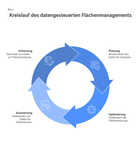 Infografik zeigt den Kreislauf des datengesteuerten Flächenmanagements mit vier Phasen: Erfassung, Planung, Optimierung und Auswertung, umgeben von Beispieldiagrammen. 