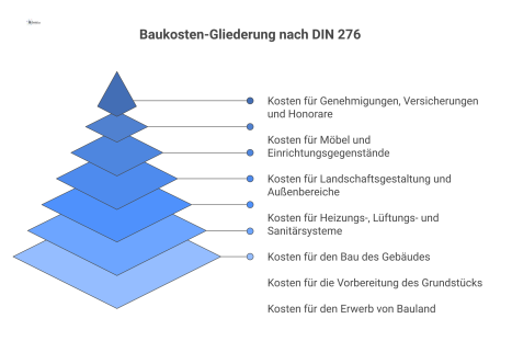 Hierarchisches Diagramm der Baukosten nach DIN 276, das die 7 Kostengruppen und eine beispielhafte Untergliederung für die Baukonstruktion zeigt.