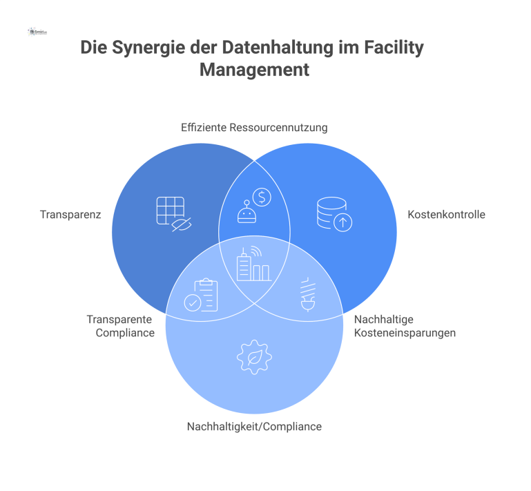  Infografik zur Datenhaltung im Facility Management, die ein zentrales digitales System mit den Zielen Transparenz und Kostenkontrolle zeigt.