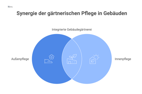 Ein Diagramm zu gärtnerischen Leistungen in Gebäuden, aufgeteilt in Innen- und Außenbereiche mit jeweiligen Pflegearbeiten wie Bewässerung und Schnitt.