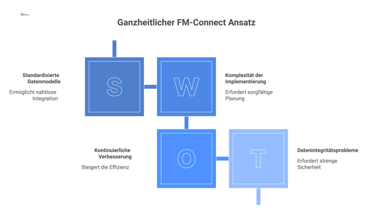 Ganzheitlicher FM-Connect Ansatz in 5 Schritten Ein kreisförmiges Diagramm des FM-Connect Ansatzes mit fünf Schritten: Basis, Datenmodelle, Integration, Steuerung und Optimierung in einem geschlossenen Zyklus.