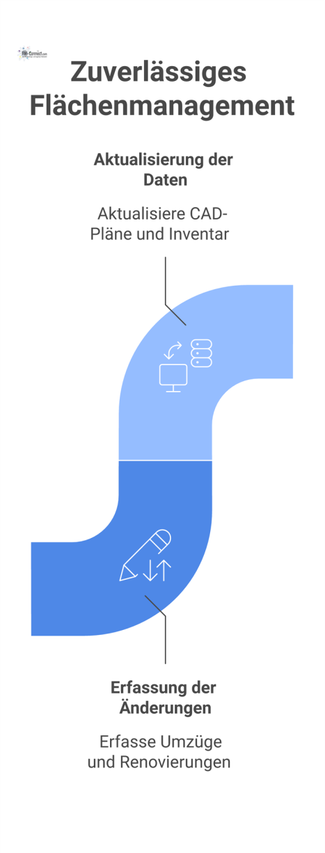  Flussdiagramm, das den Prozess des Flächenmanagements von einem Auslöser wie Umzug bis zu aktuellen CAD-Plänen und Inventarlisten zeigt.