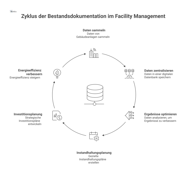 Prozessdiagramm, das den Datenfluss von Gebäudeanlagen in eine Datenbank zeigt, woraus optimierte Instandhaltungs-, Investitionsplanung und Energieeffizienz resultieren. 