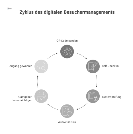  Flussdiagramm eines digitalen Besuchermanagement-Prozesses, der den Weg vom QR-Code-Erhalt per E-Mail bis zum gewährten Zugang durch ein Drehkreuz zeigt. 