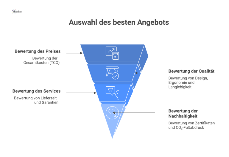 Eine Mindmap visualisiert die Kriterien zur Auftragsvergabe: Preis, Qualität, Service und Nachhaltigkeit mit jeweiligen Details für die Angebotsauswahl.