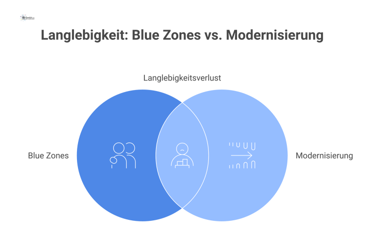  Schaubild der Kernfaktoren für Langlebigkeit in Blue Zones im Kontrast zu den negativen Einflüssen des modernen, westlichen Lebensstils.