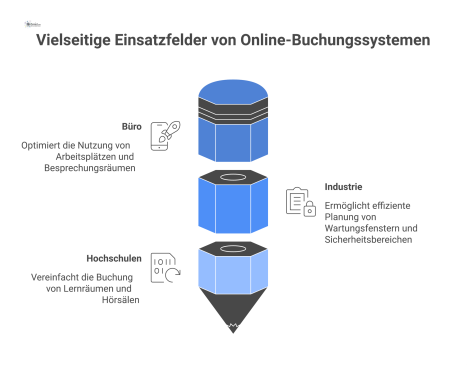 Infografik zeigt branchenübergreifende Einsatzfelder von Online-Buchungssystemen für Büro, Industrie und Hochschulen mit typischen Anwendungsfällen und Icons.