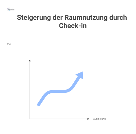 Infografik zum Raumbuchungsprozess: Von manuellen Konflikten und No-Shows zu einer effizienten Check-in-Lösung, die die Raumauslastung steigert.