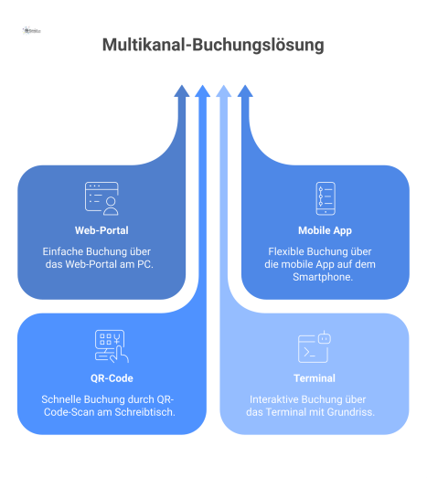 Infografik einer Multikanal-Buchungslösung für Arbeitsplätze, die vier Wege zeigt: PC, Smartphone, QR-Code und Terminal mit Grundriss.