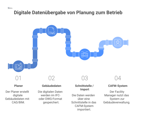 Horizontales Flussdiagramm, das den Prozess der Datenübergabe vom Planer (CAD/BIM) über Gebäudedaten via Schnittstelle zum CAFM-System zeigt.