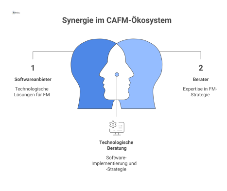 Netzwerkdiagramm des CAFM RING e.V., der im Zentrum Mitglieder wie Softwareanbieter, Berater und Anwender miteinander verbindet.
