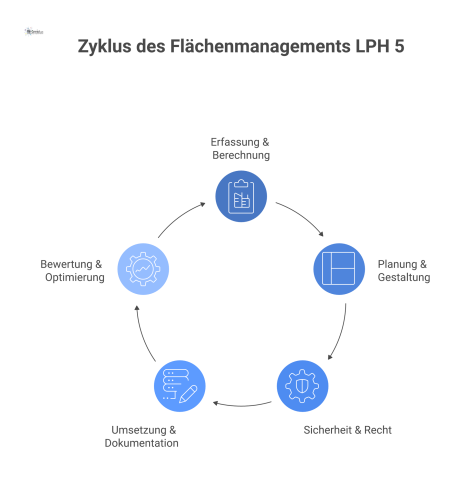  Professionelle Mind-Map zur Checkliste Flächenmanagement LPH 5 mit fünf Hauptästen: Erfassung, Planung, Sicherheit, Umsetzung und Bewertung.