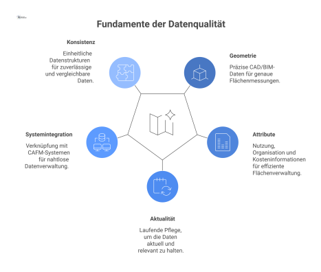  Hub-and-Spoke-Diagramm zur Datenqualität, die im Zentrum steht und mit den fünf Knotenpunkten Geometrie, Attribute, Aktualität, Systemintegration und Konsistenz verbunden ist.