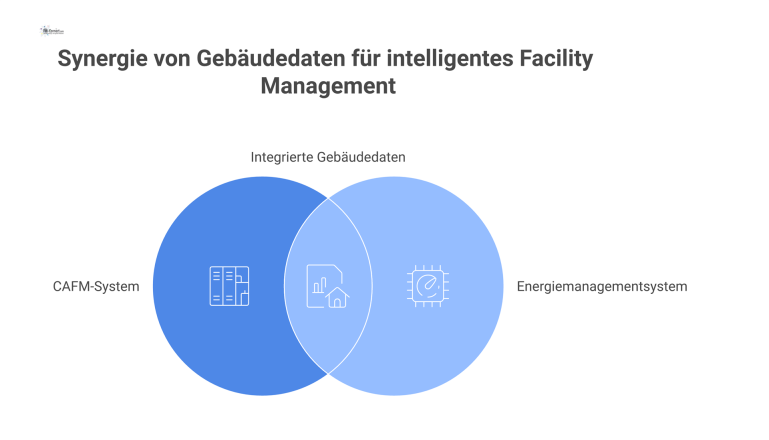 Diagramm einer zentralen Datenplattform, die Daten aus einem CAFM- und einem Energiemanagementsystem über eine Schnittstelle zu einem Dashboard zusammenführt.