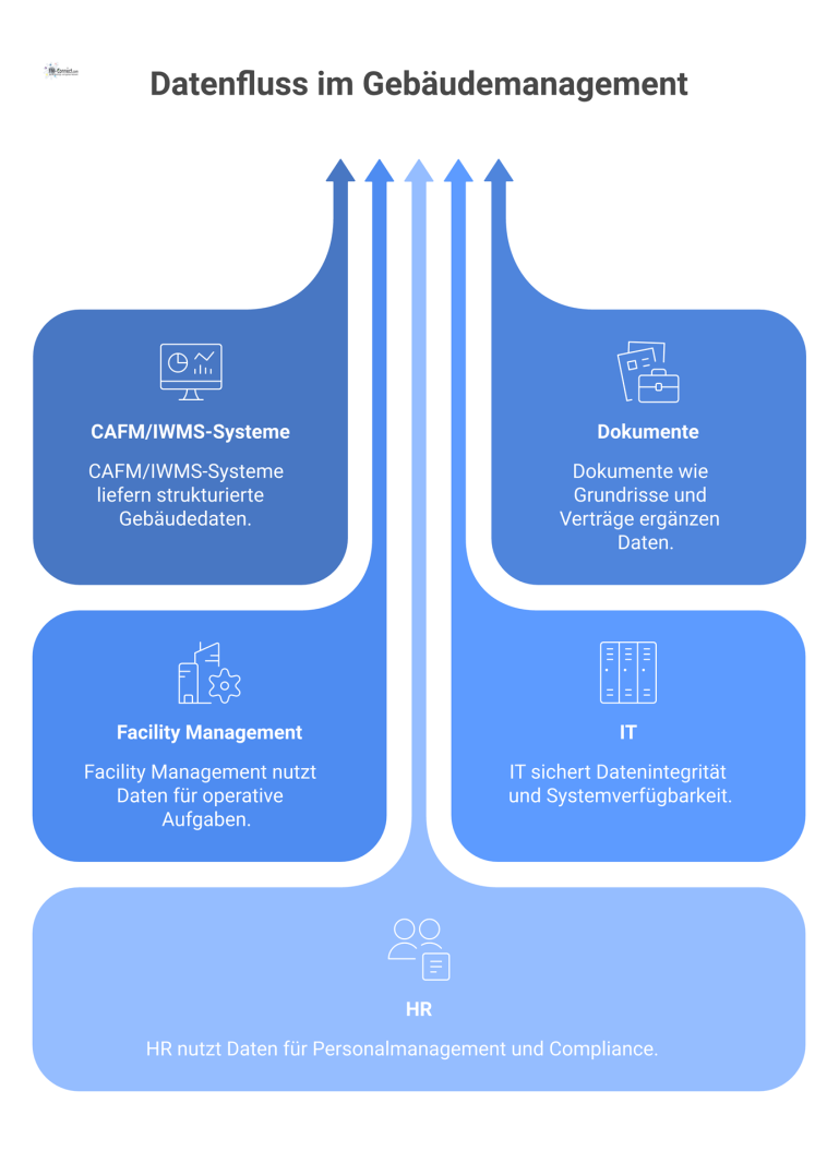 Diagramm eines zentralen Daten-Hubs, der Daten aus Quellen wie CAFM-Systemen sammelt und für Abteilungen wie Facility Management bereitstellt.