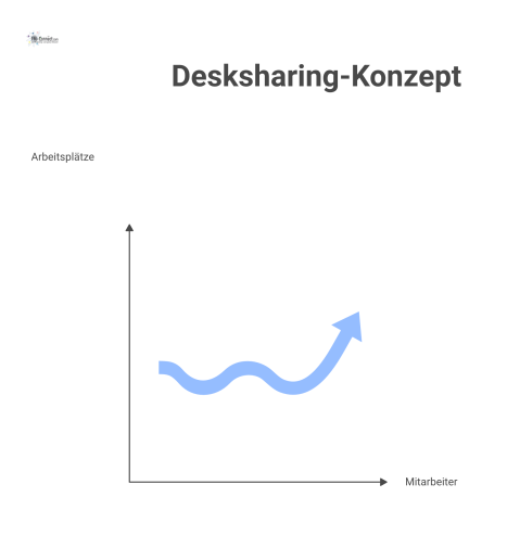 Eine Infografik, die das Desksharing-Konzept visualisiert, mit einer Desk-Quote von 25-50%, agilen Flächen und Konferenzräumen als temporäre Arbeitsplätze. 