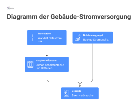 Isometrisches Diagramm zur Stromversorgung eines Gebäudes mit Trafostation, Hauptverteilerraum, Notstromaggregat und der Darstellung des primären und Backup-Stromflusses. 