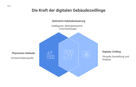 Infografik zeigt Datenfluss von einem physischen Gebäude zu seinem digitalen Zwilling zur Visualisierung von Raumnutzung und Energieeffizienz.