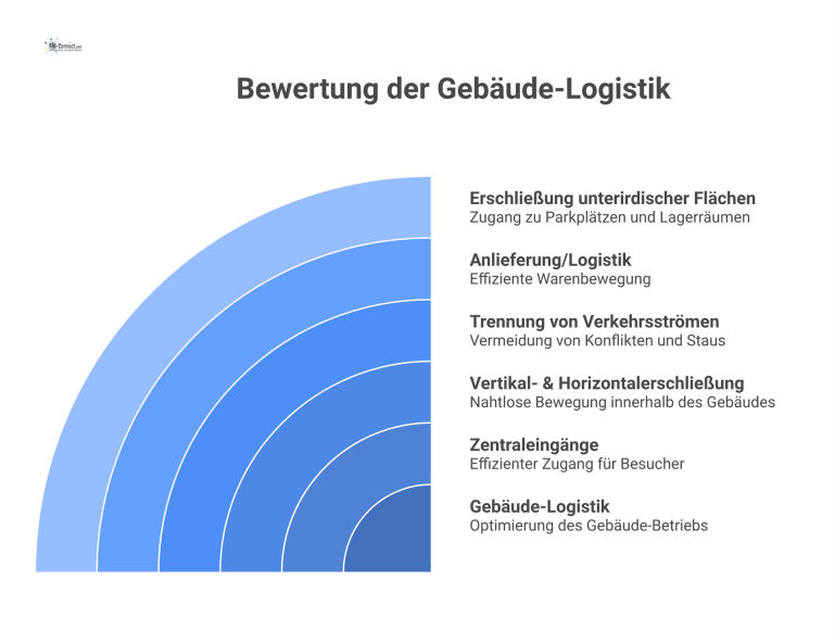  Infografik, die Kriterien der Gebäude-Logistik wie Zentraleingänge und Anlieferung bewertet, farblich unterschieden in hoch (grün) und mittel (gelb).