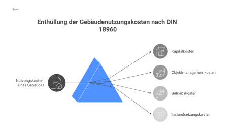 Infografik, die die vier Hauptkostengruppen eines Gebäudes nach DIN 18960 über den gesamten Lebenszyklus von Errichtung bis Abriss darstellt.