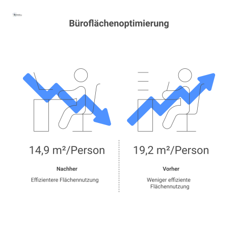 Infografik zeigt die Optimierung einer Bürofläche im Vorher-Nachher-Vergleich mit mehr Arbeitsplätzen und einer 22% effizienteren Flächennutzung.