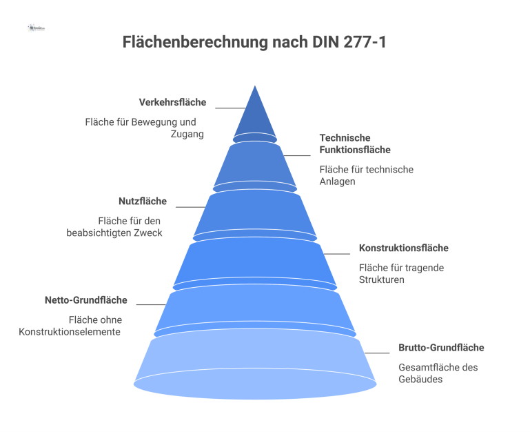 Hierarchisches Diagramm, das die Aufteilung der Brutto-Grundfläche in Netto-Grundfläche und Konstruktionsfläche sowie deren weitere Untergliederung nach DIN 277-1 darstellt. 