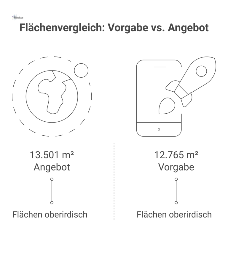 Flächenvergleich: Vorgabe vs. Angebot Gruppiertes Balkendiagramm, das die Soll-Vorgaben dem Ist-Angebot für oberirdische/unterirdische Flächen und Wirtschaftlichkeit gegenüberstellt.