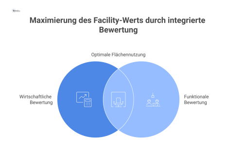 Infografik zur Flächenbewertung im Facility Management, die wirtschaftliche Kennzahlen wie Kosten und funktionale Kennzahlen wie die Belegungsdichte visualisiert.