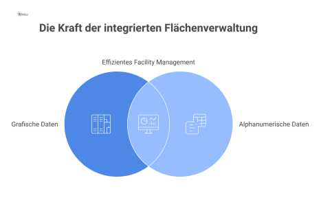 Infografik, die ein zentrales CAFM-System zeigt, das grafische und alphanumerische Daten sammelt, um ein effizientes Facility Management zu ermöglichen.