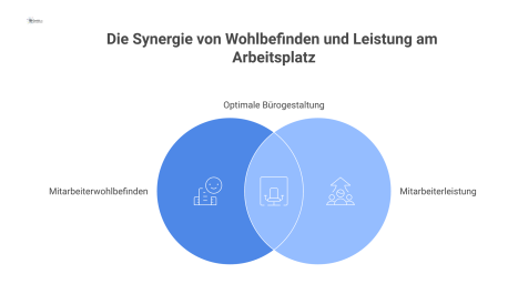 Infografik, die positive und negative Einflussfaktoren auf Mitarbeiterwohlbefinden und Leistung zeigt, basierend auf einer multidisziplinären Planung der Bürogestaltung.