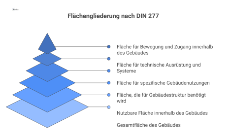 Strukturdiagramm zur Flächengliederung nach DIN 277, das die Aufteilung der Brutto-Grundfläche in Netto-Raumfläche und Konstruktions-Grundfläche zeigt.