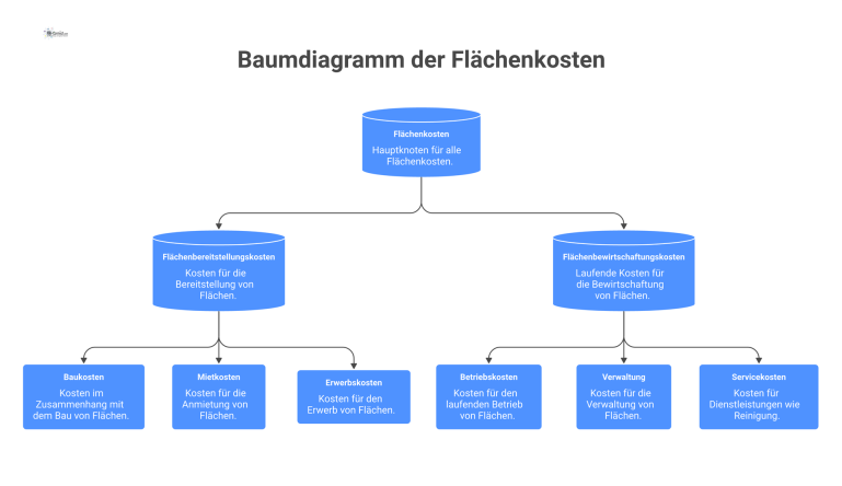 Baumdiagramm der Flächenkosten Ein Baumdiagramm, das Flächenkosten in Bereitstellungskosten (Investitionen) und Bewirtschaftungskosten (laufende Kosten) mit den jeweiligen Unterpunkten aufteilt.