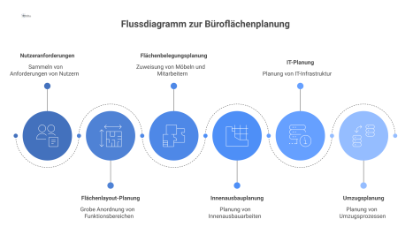 Ein Flussdiagramm, das den Prozess der Büroflächenplanung darstellt, von den Nutzeranforderungen über die Flächenlayout- bis zur Flächenbelegungsplanung.