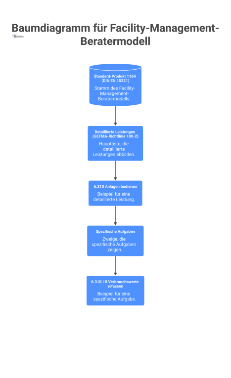 Ein hierarchisches Baumdiagramm, das die Anreicherung eines Facility-Produkts vom Standard über detaillierte Leistungen bis zu spezifischen Aufgaben darstellt.