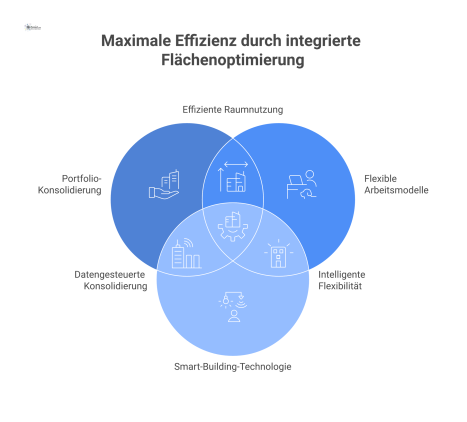 Infografik zeigt drei Strategien zur Flächenoptimierung: Portfolio-Konsolidierung, flexible Arbeitsmodelle und Smart-Building-Technologie, die zur Kosten- und CO2-Reduktion führen.